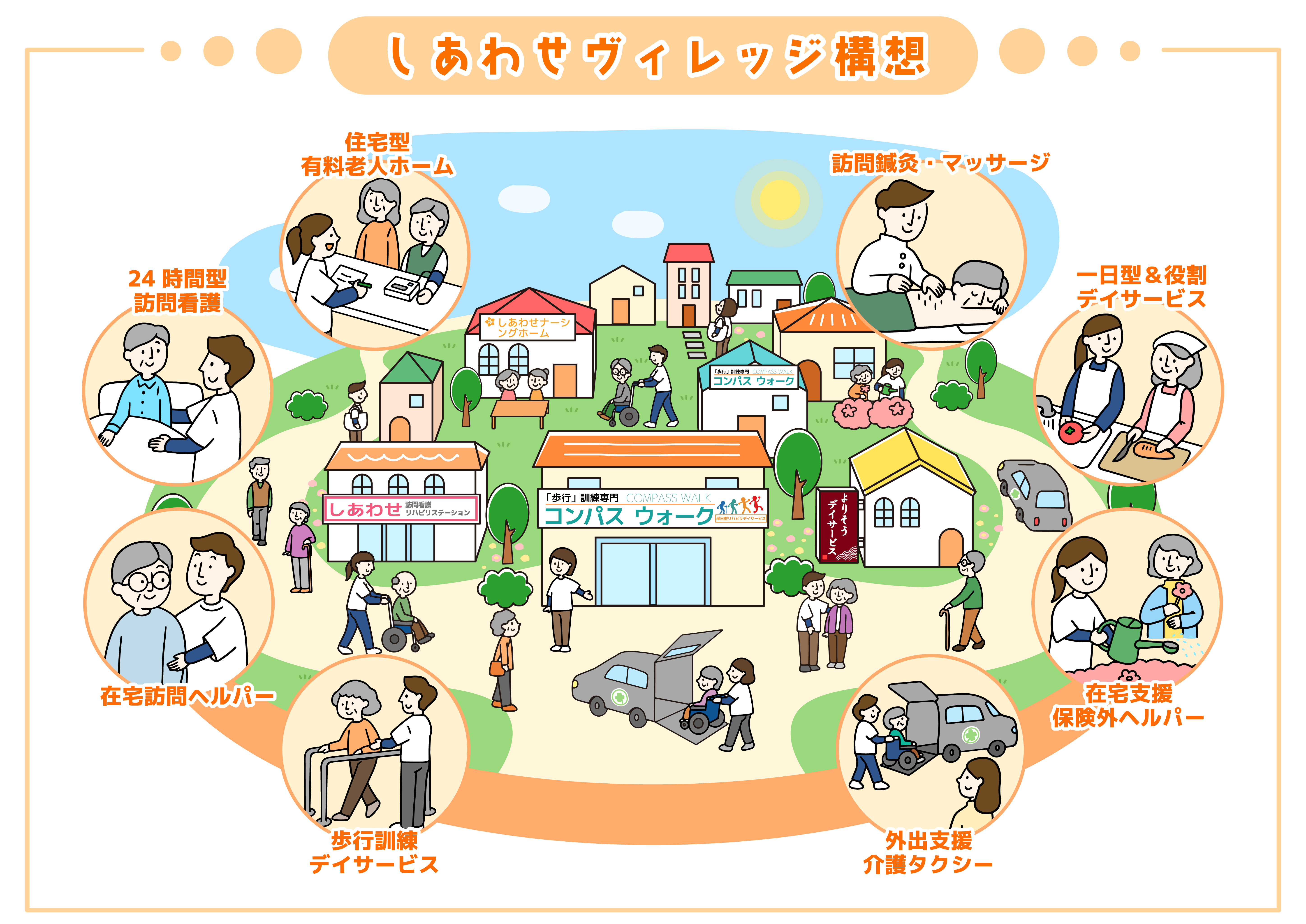 しあわせヴィレッジ構想 — 訪問看護・訪問介護・デイサービス・有料老人ホーム・訪問鍼灸など11事業が地域でつながる暮らしのイメージ図